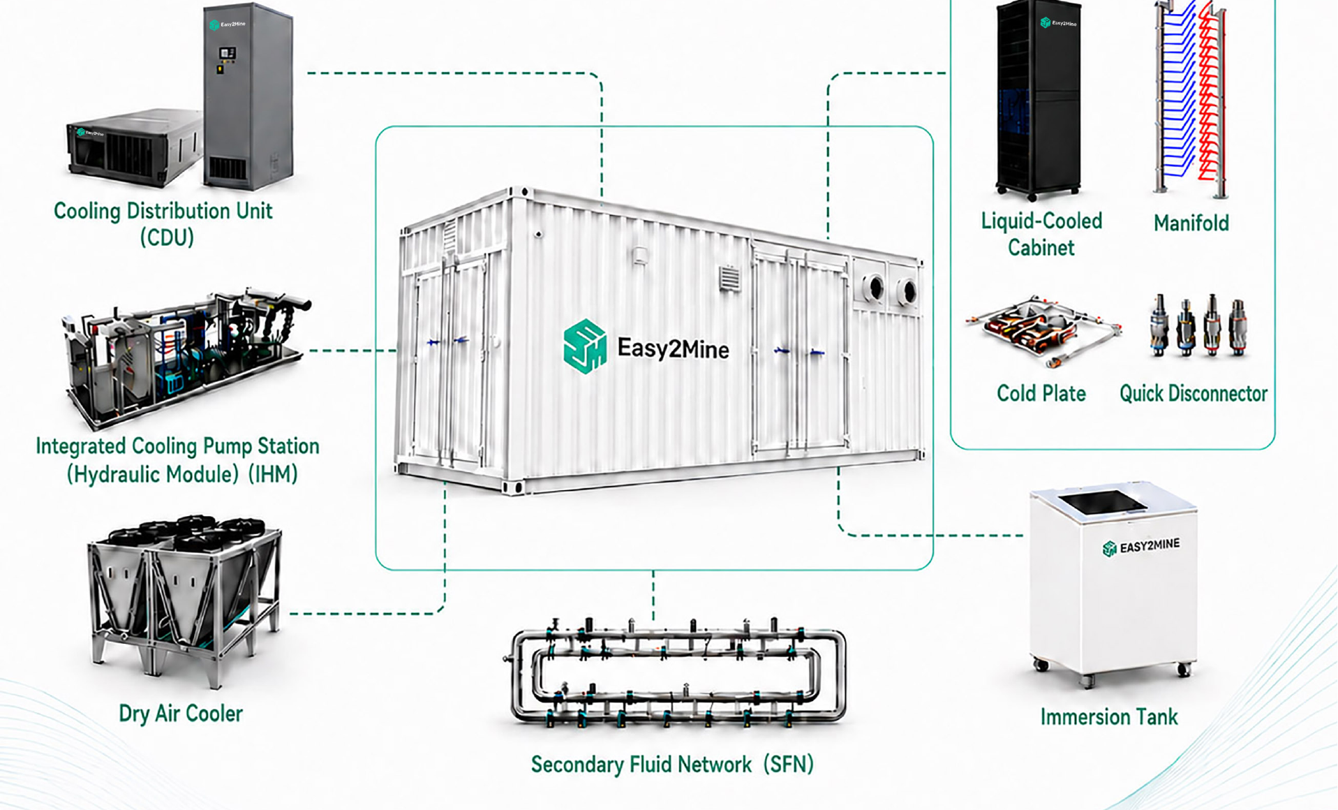 Easy2Mine full-chain liquid cooling solution topology showing container, CDU, pump station, dry air cooler, SFN, cabinet, manifold, cold plate, quick disconnector, and immersion tank